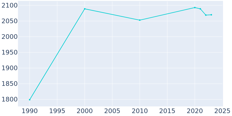 Population Graph For Krebs, 1990 - 2022