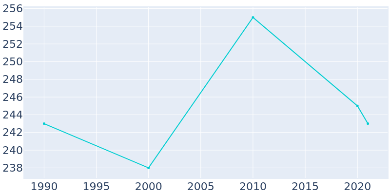 Population Graph For Kremlin, 1990 - 2022
