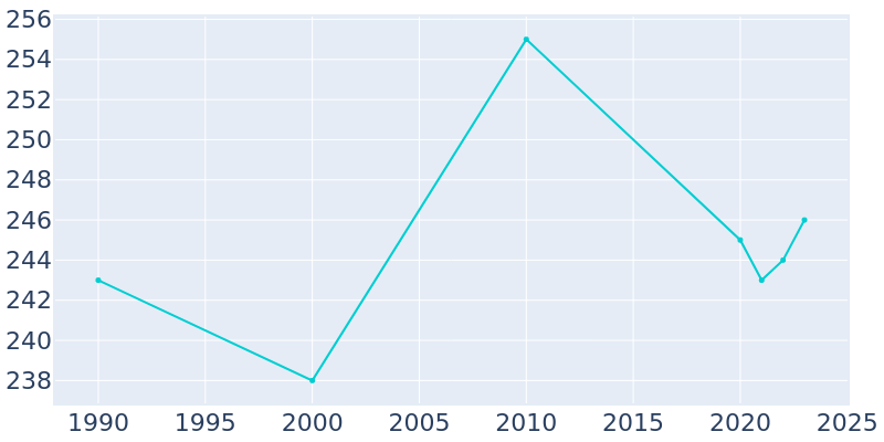 Population Graph For Kremlin, 1990 - 2022