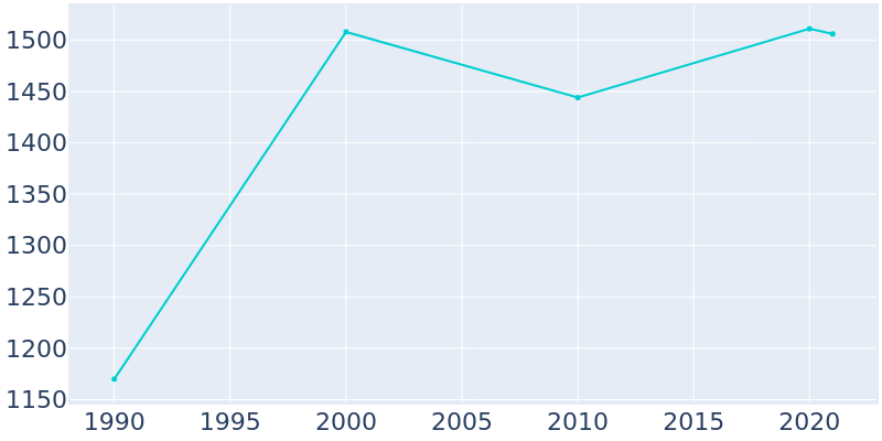 Population Graph For Kremmling, 1990 - 2022