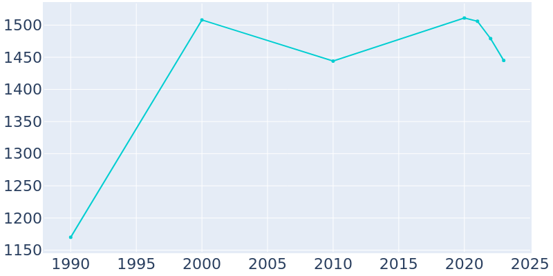 Population Graph For Kremmling, 1990 - 2022