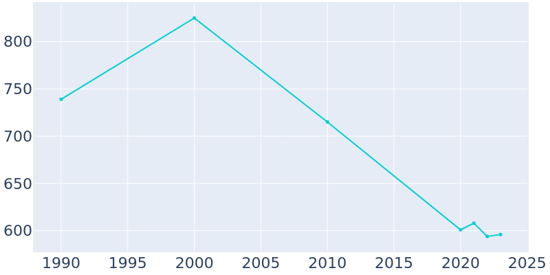 Population Graph For Kress, 1990 - 2022