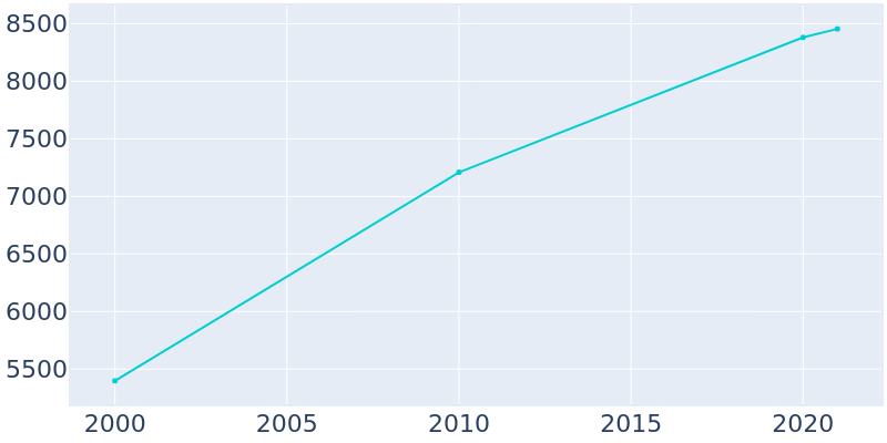 Population Graph For Kronenwetter, 2000 - 2022