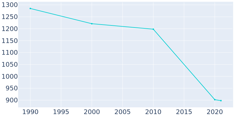 Population Graph For Krotz Springs, 1990 - 2022