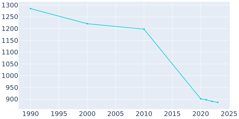 Population Graph For Krotz Springs, 1990 - 2022