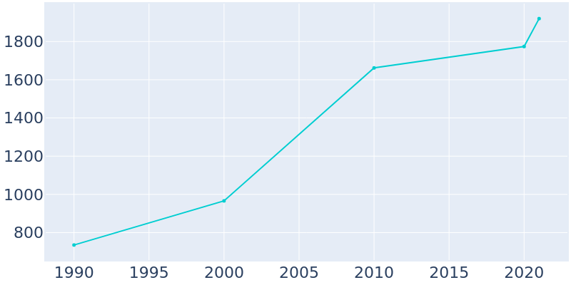 Population Graph For Krugerville, 1990 - 2022
