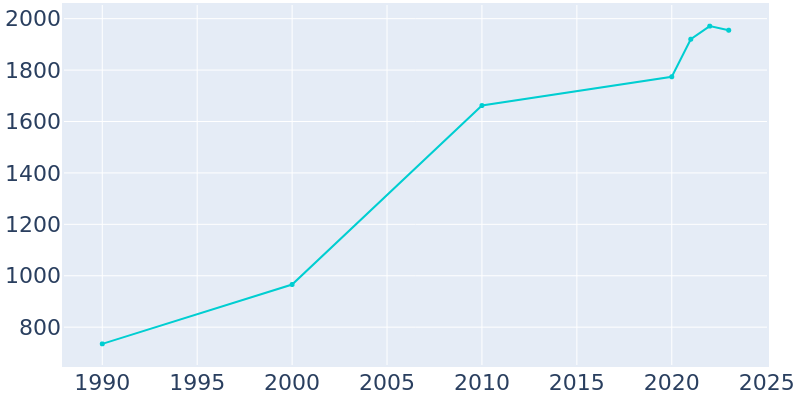 Population Graph For Krugerville, 1990 - 2022