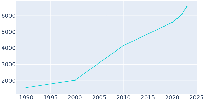 Population Graph For Krum, 1990 - 2022