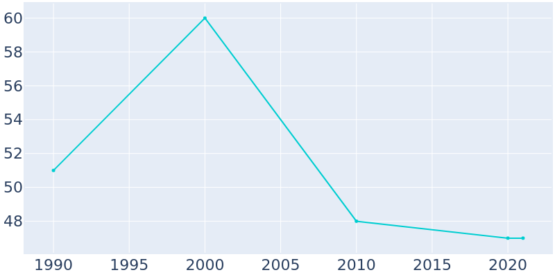 Population Graph For Krupp (Marlin), 1990 - 2022
