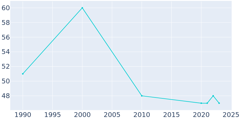 Population Graph For Krupp, 1990 - 2022
