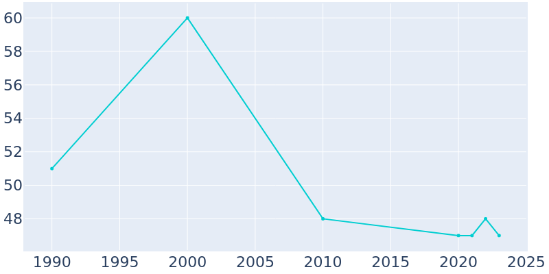 Population Graph For Krupp (Marlin), 1990 - 2022