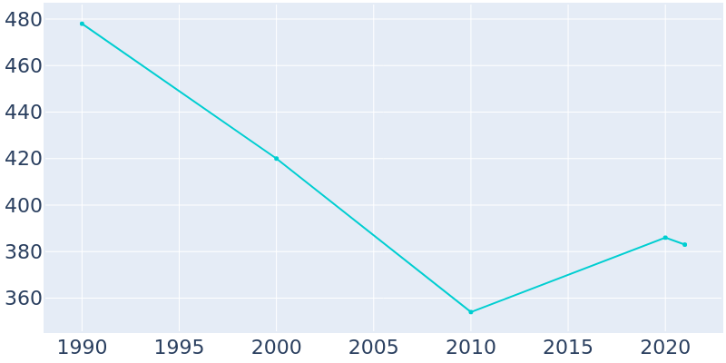 Population Graph For Kulm, 1990 - 2022