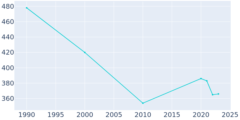 Population Graph For Kulm, 1990 - 2022