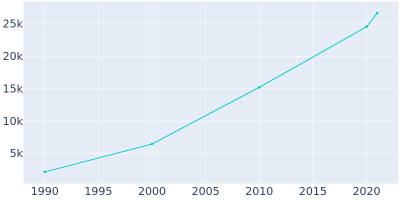 Population Graph For Kuna, 1990 - 2022
