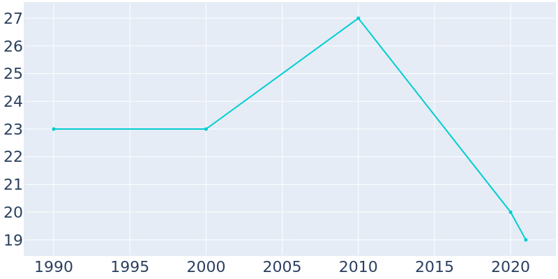 Population Graph For Kupreanof, 1990 - 2022