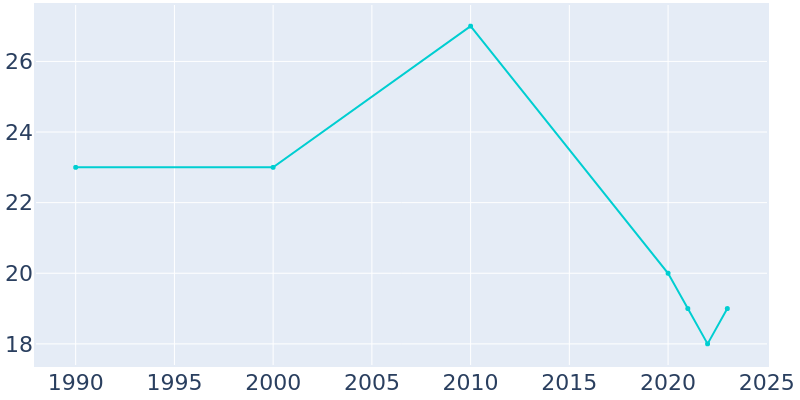 Population Graph For Kupreanof, 1990 - 2022