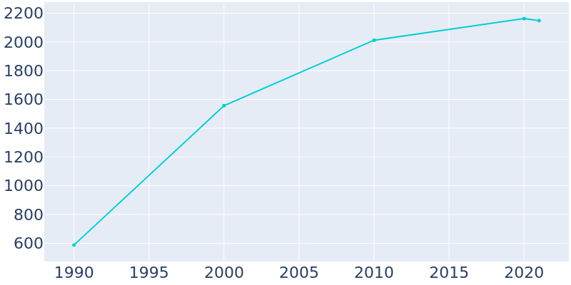 Population Graph For Kure Beach, 1990 - 2022