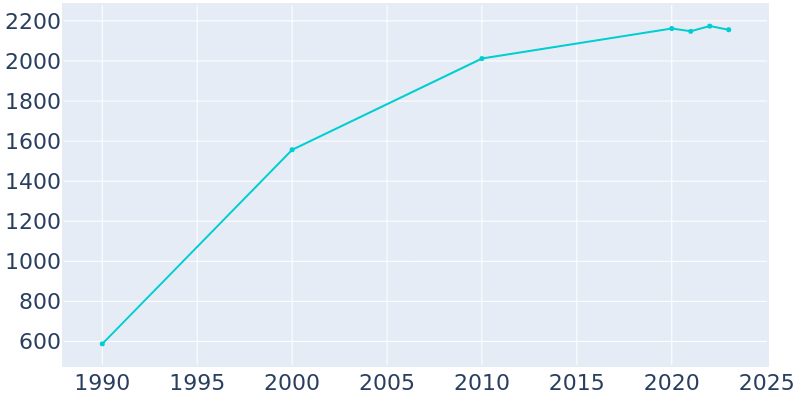 Population Graph For Kure Beach, 1990 - 2022