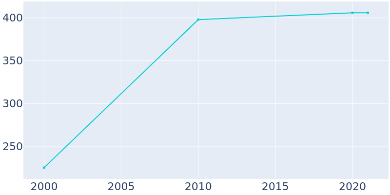 Population Graph For Kurten, 2000 - 2022
