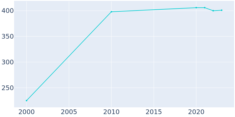 Population Graph For Kurten, 2000 - 2022