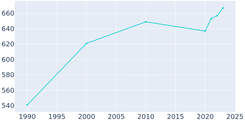 Population Graph For Kuttawa, 1990 - 2022