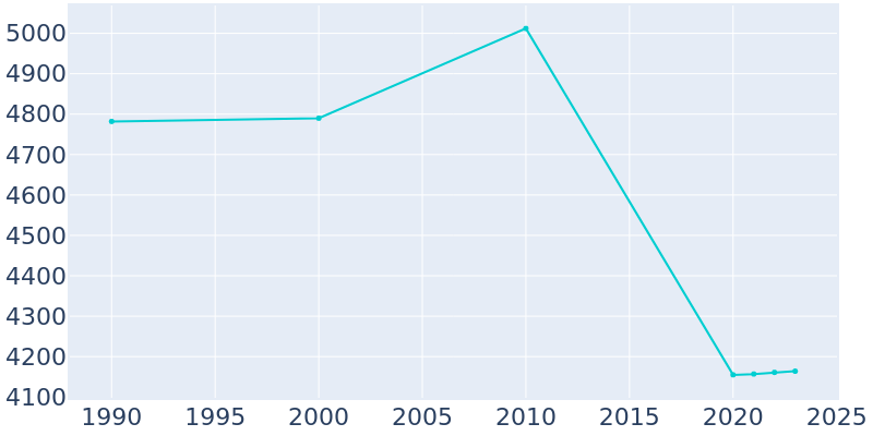 Population Graph For Kutztown, 1990 - 2022