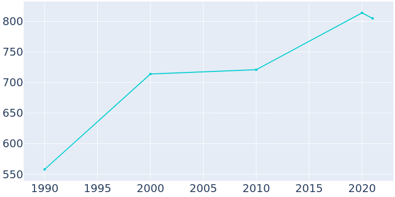 Population Graph For Kwethluk, 1990 - 2022