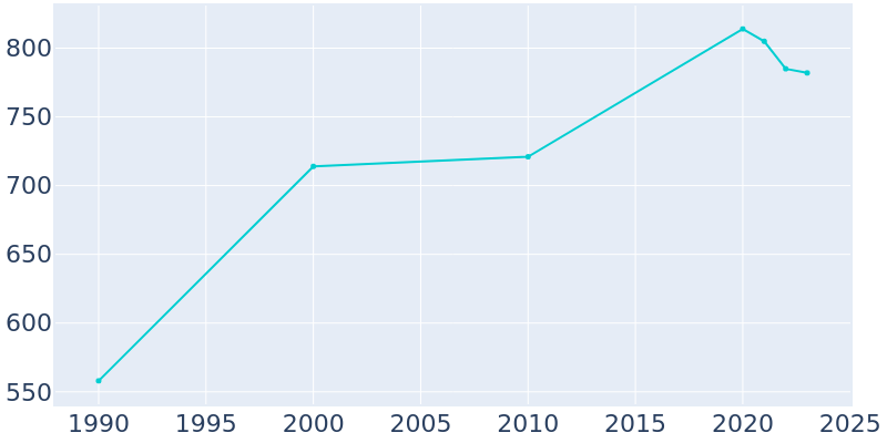 Population Graph For Kwethluk, 1990 - 2022