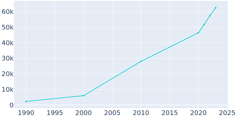 Population Graph For Kyle, 1990 - 2022