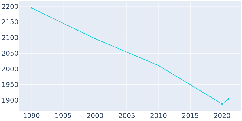 Population Graph For L'Anse, 1990 - 2022