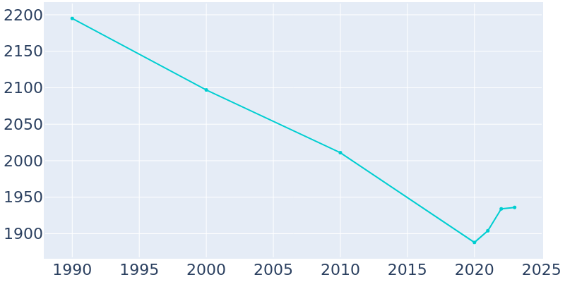 Population Graph For L'Anse, 1990 - 2022