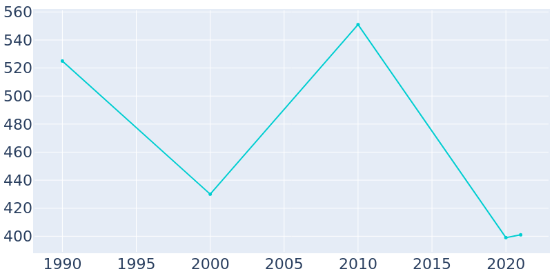 Population Graph For La Barge, 1990 - 2022