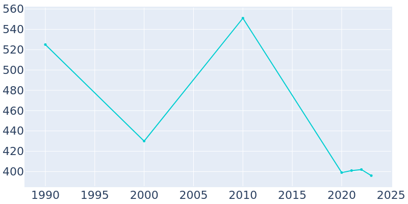 Population Graph For La Barge, 1990 - 2022