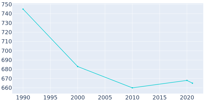 Population Graph For La Belle, 1990 - 2022