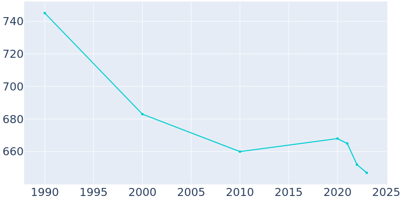 Population Graph For La Belle, 1990 - 2022