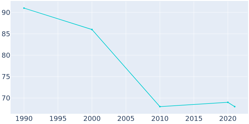 Population Graph For La Bolt, 1990 - 2022
