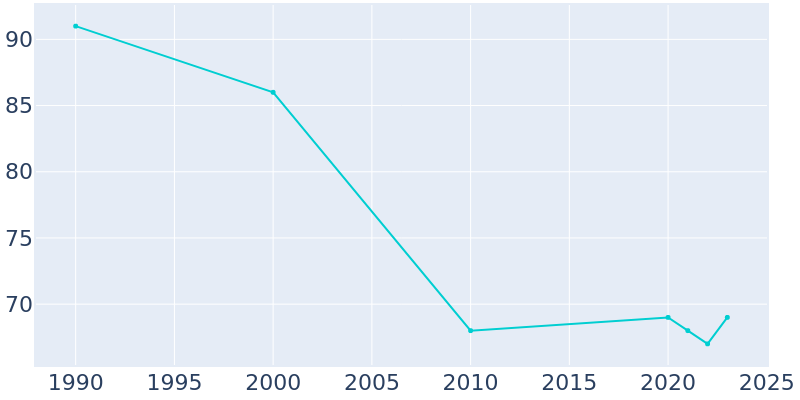 Population Graph For La Bolt, 1990 - 2022