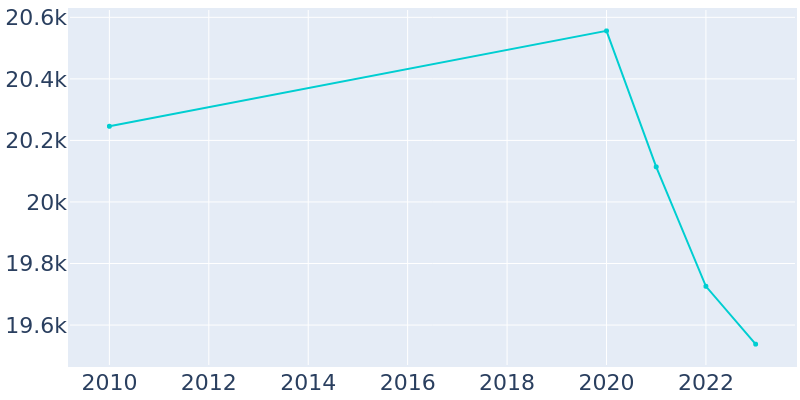 Population Graph For La Cañada Flintridge, 2010 - 2022