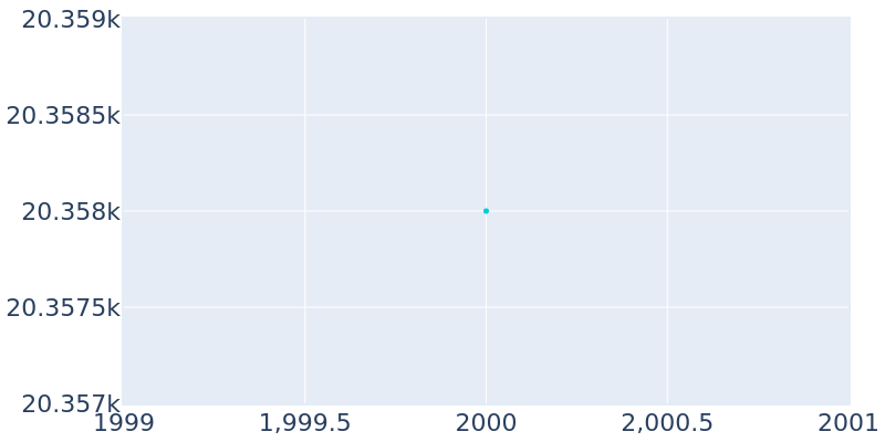 Population Graph For La Ca� Flintridge, 2000 - 2022