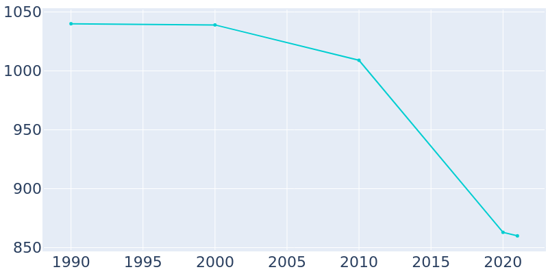 Population Graph For La Center, 1990 - 2022