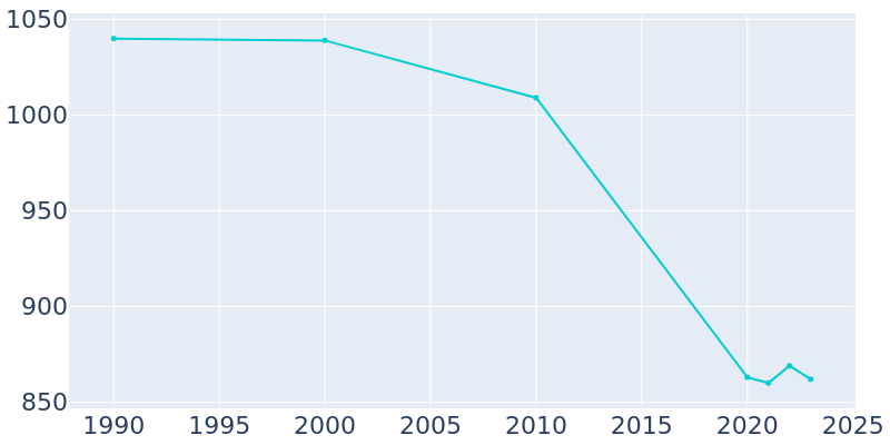 Population Graph For La Center, 1990 - 2022