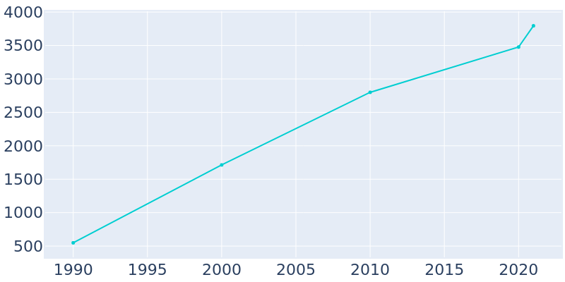 Population Graph For La Center, 1990 - 2022