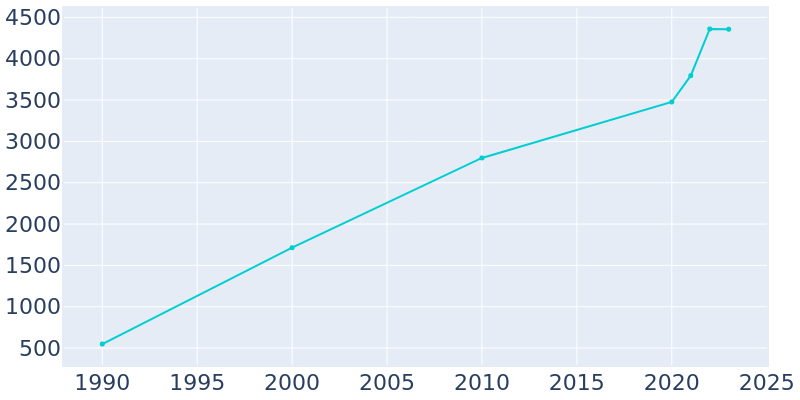 Population Graph For La Center, 1990 - 2022