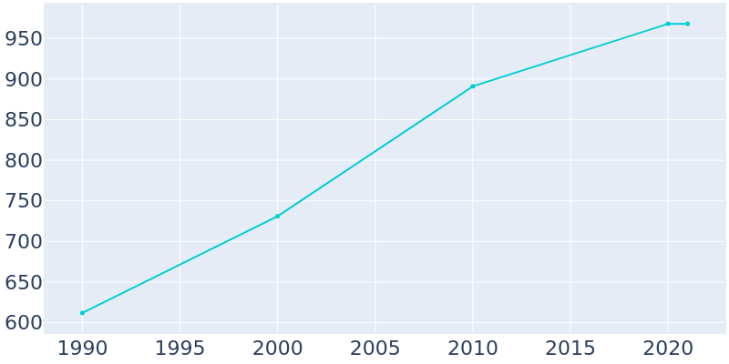 Population Graph For La Conner, 1990 - 2022