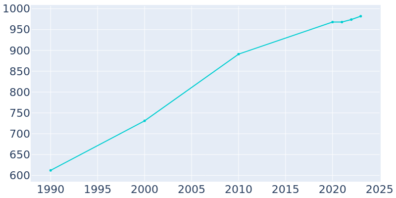 Population Graph For La Conner, 1990 - 2022