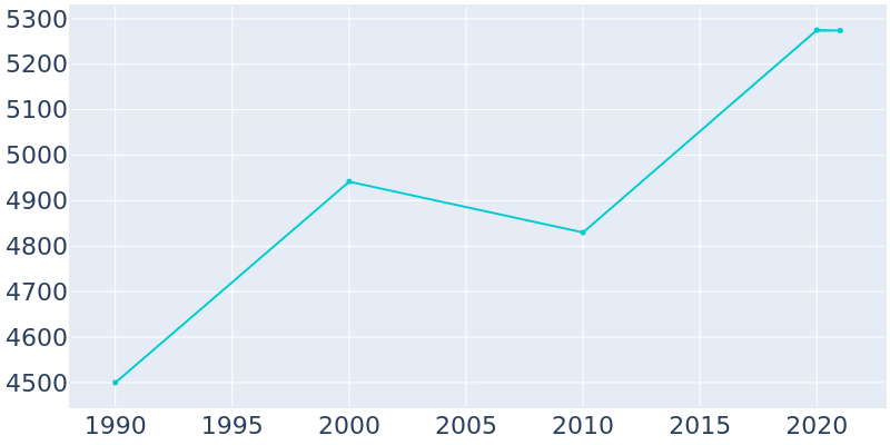 Population Graph For La Crescent, 1990 - 2022