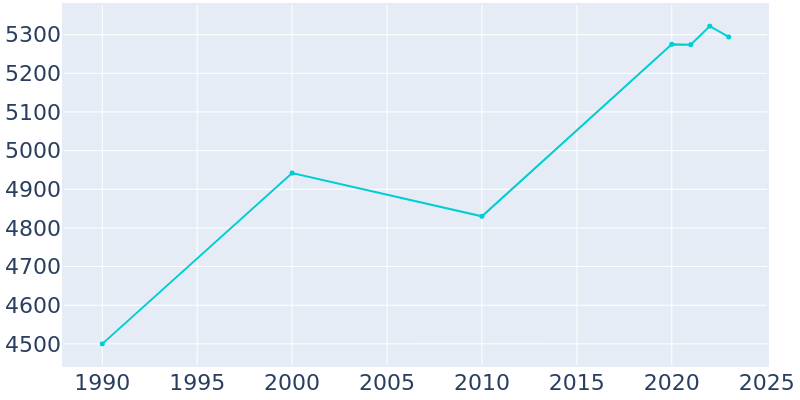 Population Graph For La Crescent, 1990 - 2022