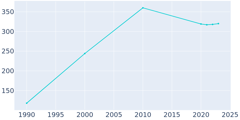 Population Graph For La Crosse, 1990 - 2022