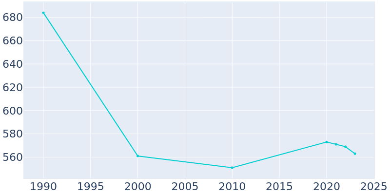 Population Graph For La Crosse, 1990 - 2022