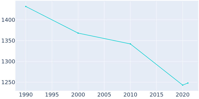 Population Graph For La Crosse, 1990 - 2022